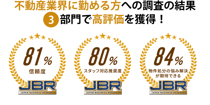 不動産業界に務める方への調査の結果３部門で高評価を獲得！信頼度８１％、スタッフ対応推奨度８０％、物件処分の悩み解決が期待できる